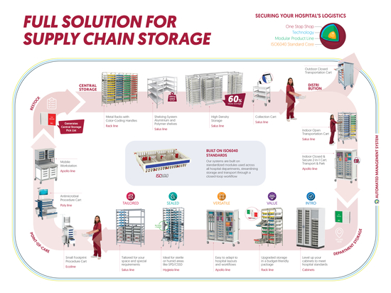Shaping the future of Healthcare logistics